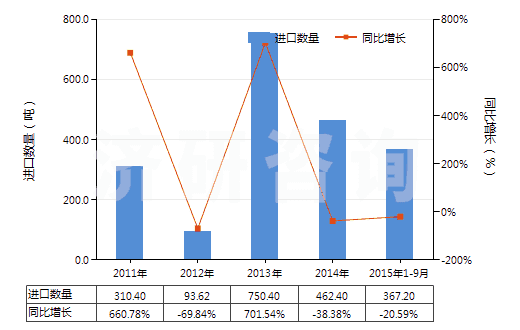 2011-2015年9月中國氰氨化鈣(HS31029010)進口量及增速統(tǒng)計